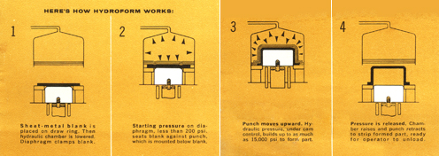 Hydroforming equipment